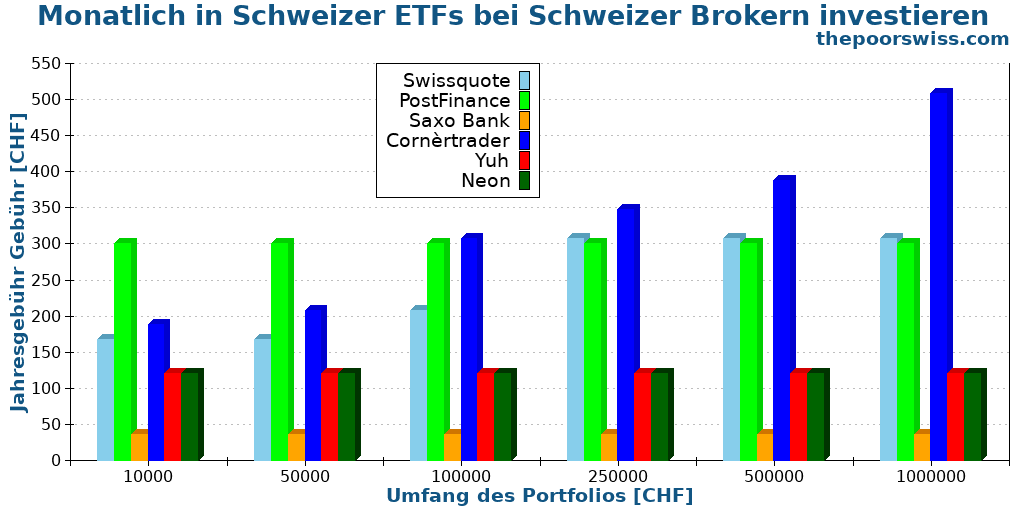 Monatlich in Schweizer ETFs bei Schweizer Brokern investieren