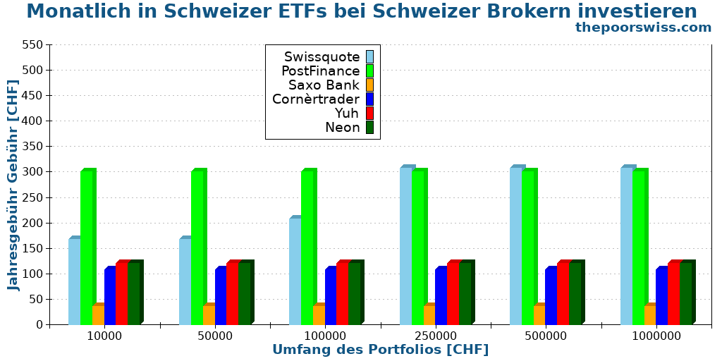 Monatlich in Schweizer ETFs bei Schweizer Brokern investieren
