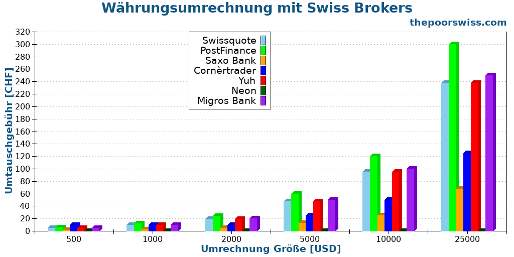 Währungsumrechnung mit Swiss Brokers