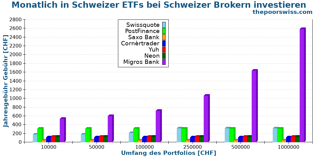 Monatlich in Schweizer ETFs bei Schweizer Brokern investieren