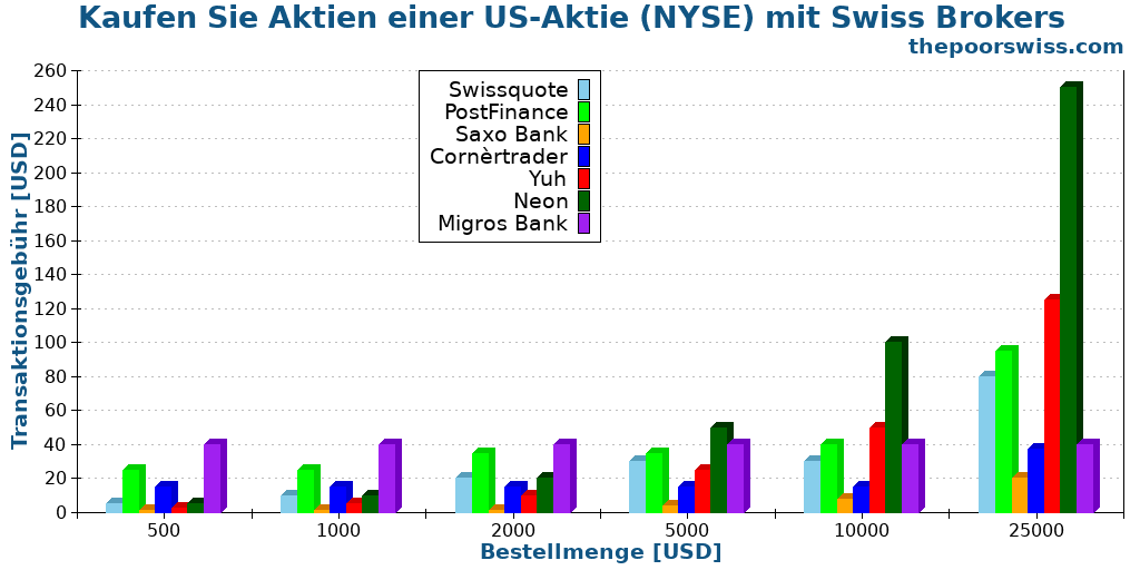 Kaufen Sie Aktien einer US-Aktie (NYSE) mit Swiss Brokers