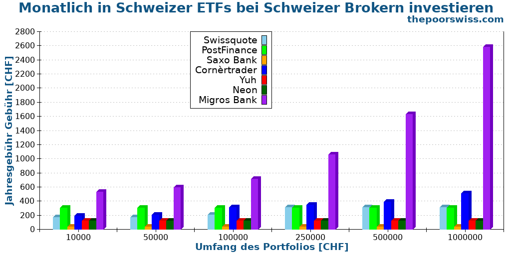 Monatlich in Schweizer ETFs bei Schweizer Brokern investieren