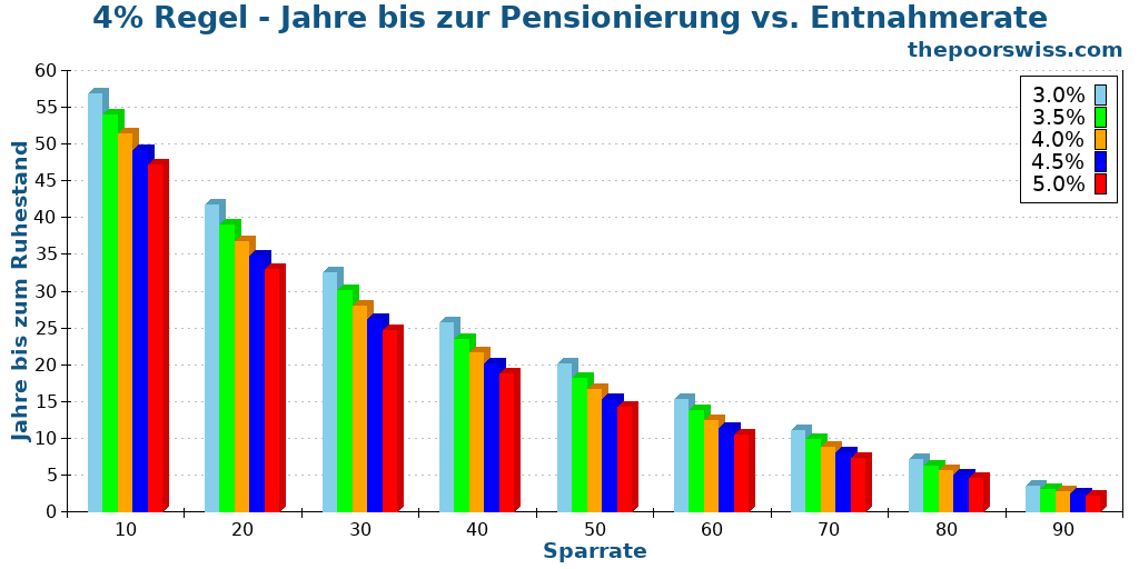 4% Regel - Jahre bis zur Pensionierung vs. Entnahmerate