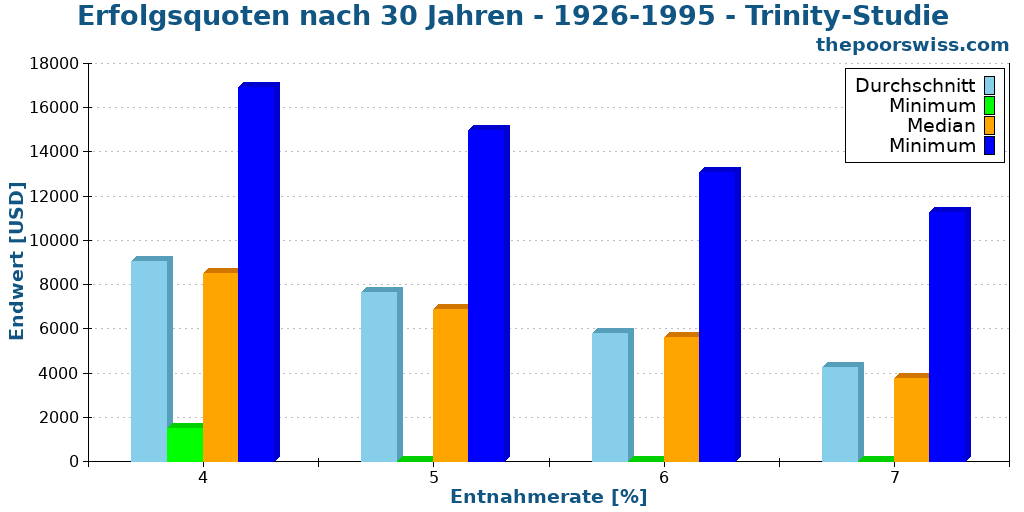 Erfolgsquoten nach 30 Jahren - 1926-1995 - Trinity-Studie