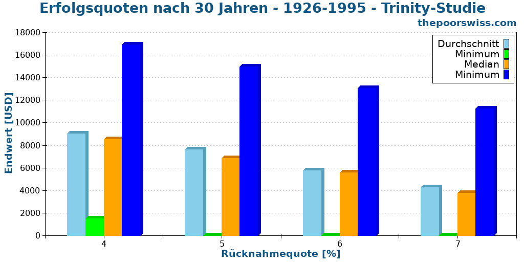 Erfolgsquoten nach 30 Jahren - 1926-1995 - Trinity-Studie