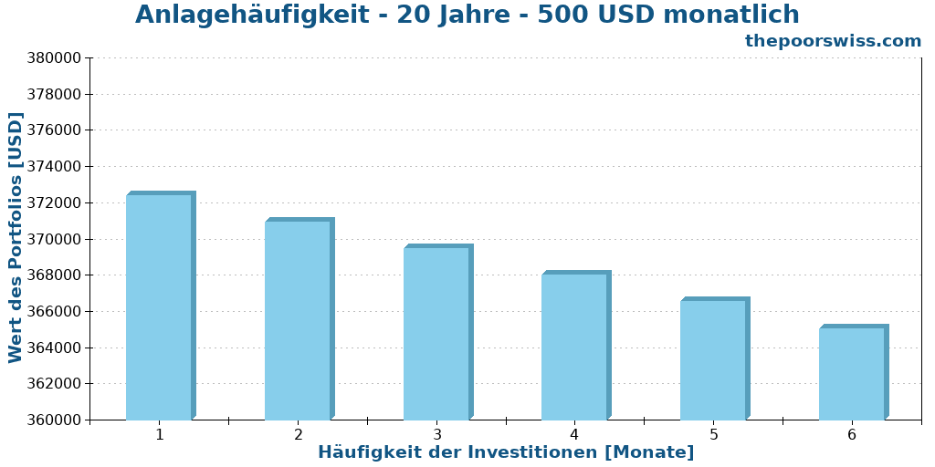Anlagehäufigkeit - 20 Jahre - 500 USD monatlich