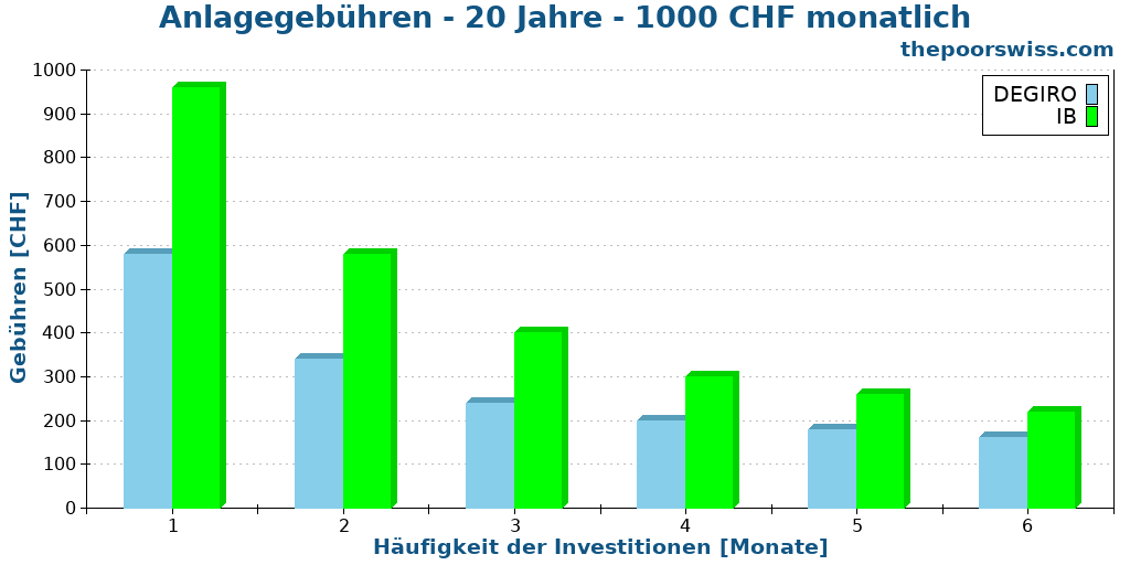 Anlagegebühren - 20 Jahre - 1000 CHF monatlich