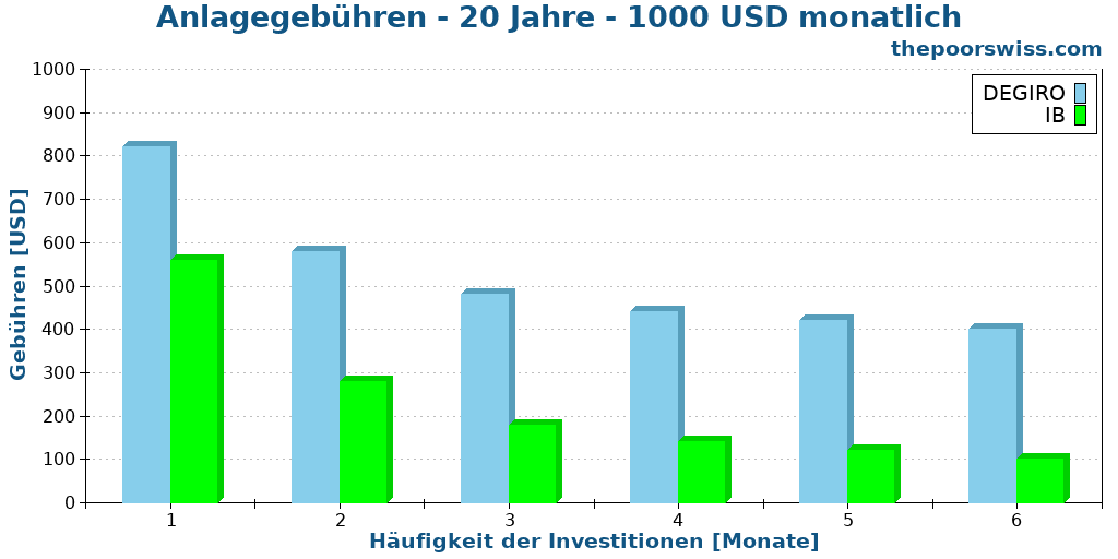 Anlagegebühren - 20 Jahre - 1000 USD monatlich