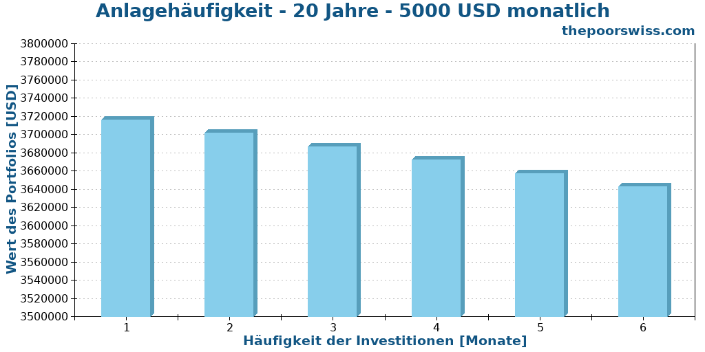 Anlagehäufigkeit - 20 Jahre - 5000 USD monatlich