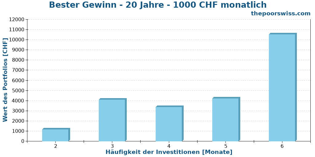 Bester Gewinn - 20 Jahre - 1000 CHF monatlich