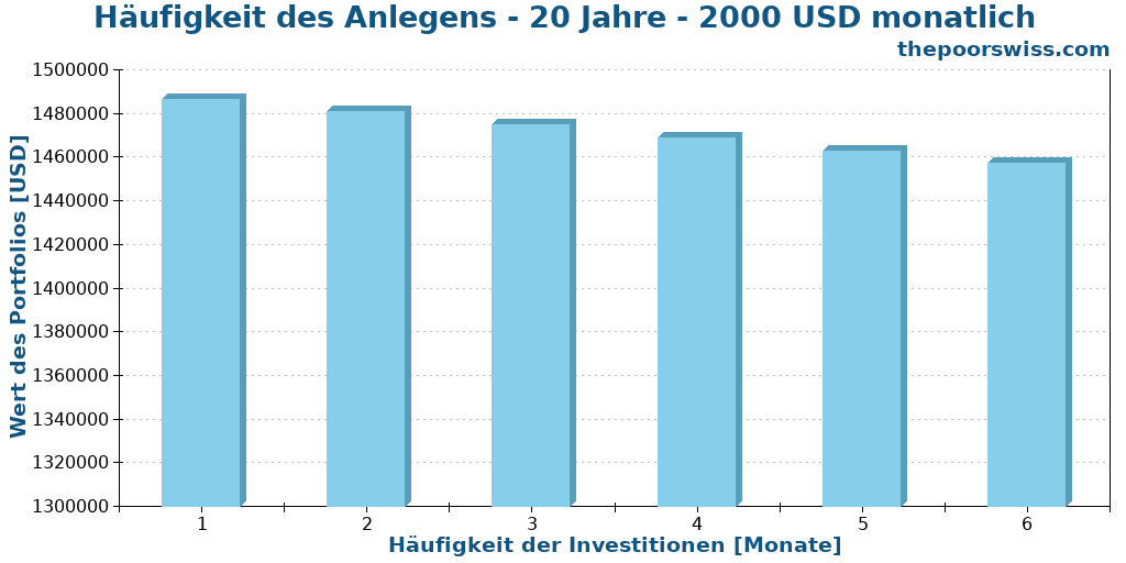 Häufigkeit des Anlegens - 20 Jahre - 2000 USD monatlich