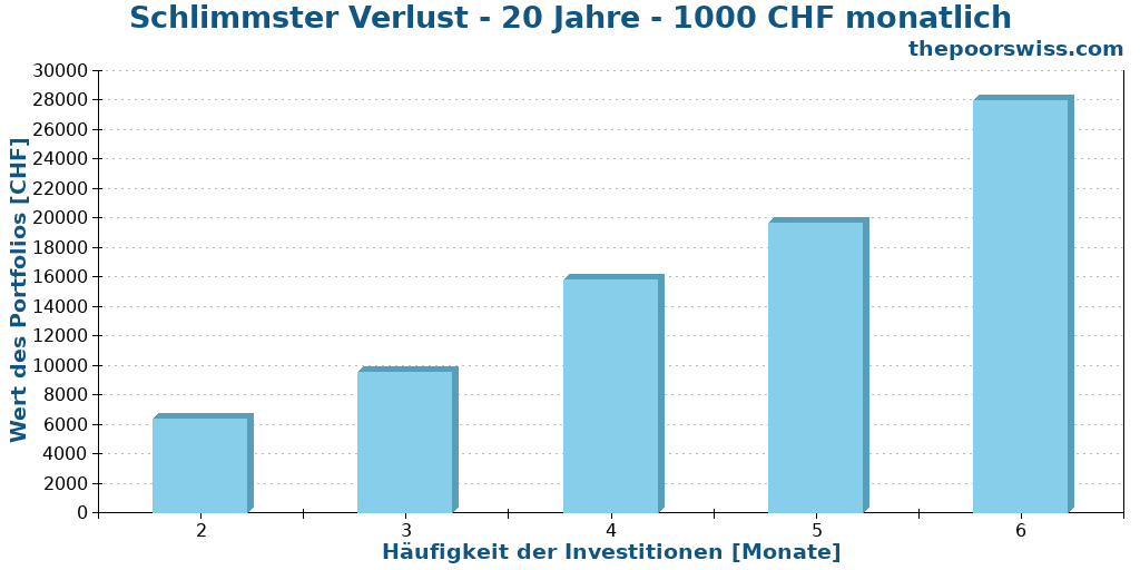 Schlimmster Verlust - 20 Jahre - 1000 CHF monatlich