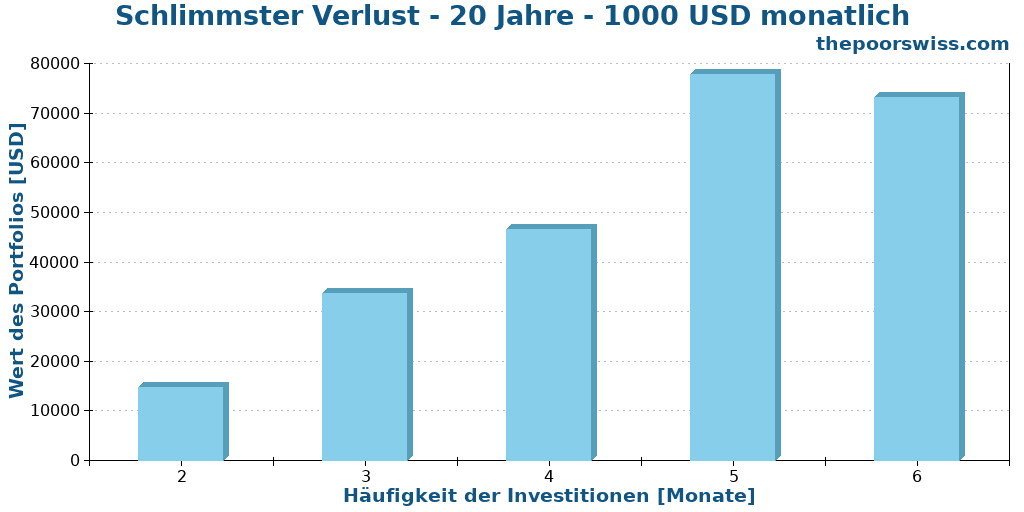 Schlimmster Verlust - 20 Jahre - 1000 USD monatlich