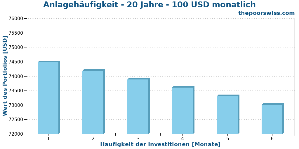 Anlagehäufigkeit - 20 Jahre - 100 USD monatlich