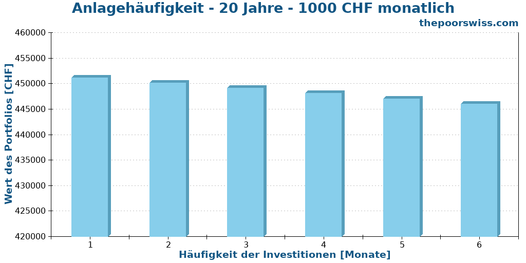 Anlagehäufigkeit - 20 Jahre - 1000 CHF monatlich