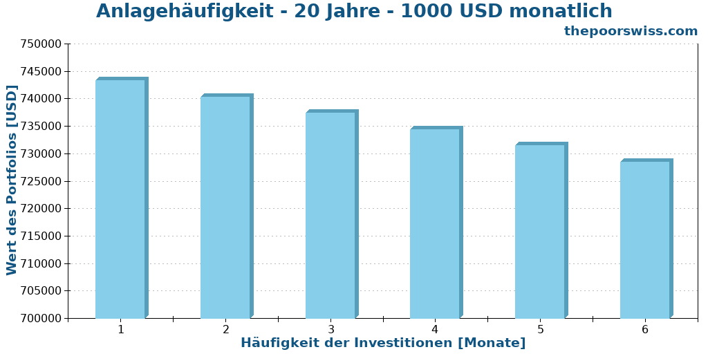 Anlagehäufigkeit - 20 Jahre - 1000 USD monatlich