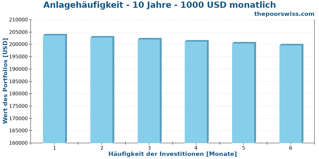 Anlagehäufigkeit - 10 Jahre - 1000 USD monatlich