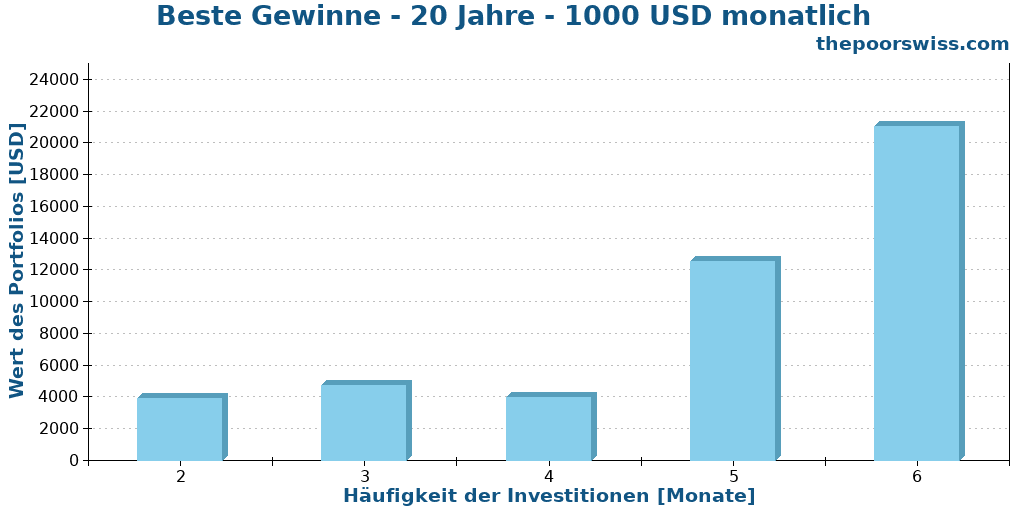Beste Gewinne - 20 Jahre - 1000 USD monatlich