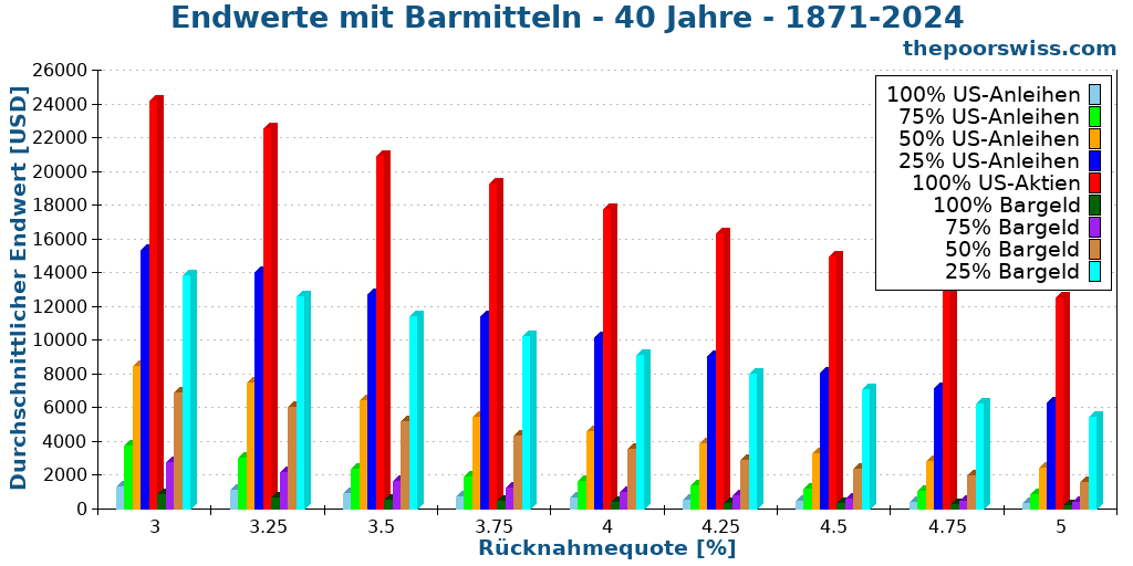 Endwerte mit Barmitteln - 40 Jahre - 1871-2024