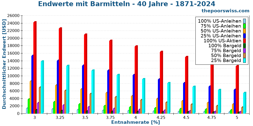 Endwerte mit Barmitteln - 40 Jahre - 1871-2024