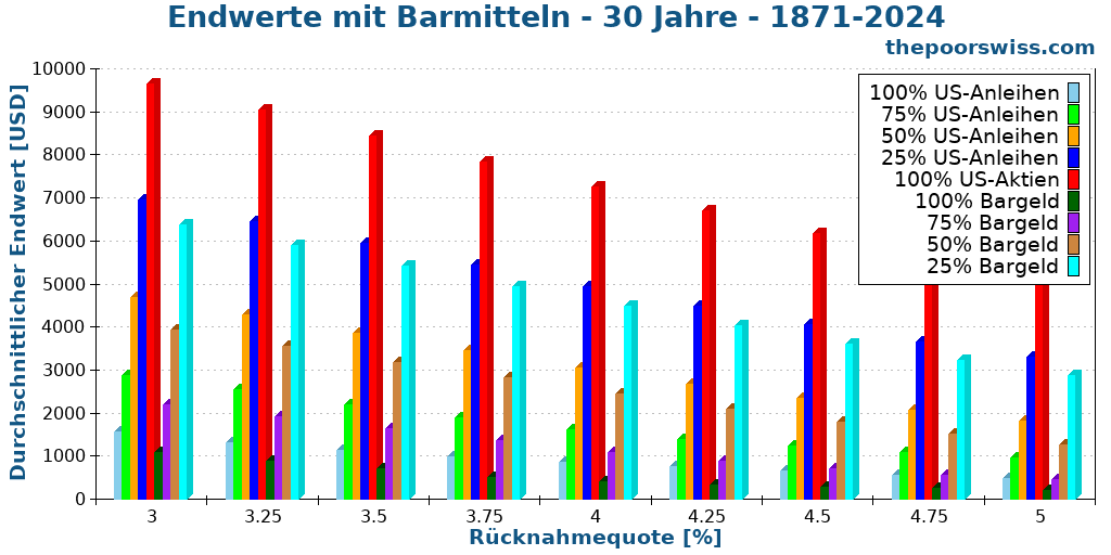Endwerte mit Barmitteln - 30 Jahre - 1871-2024