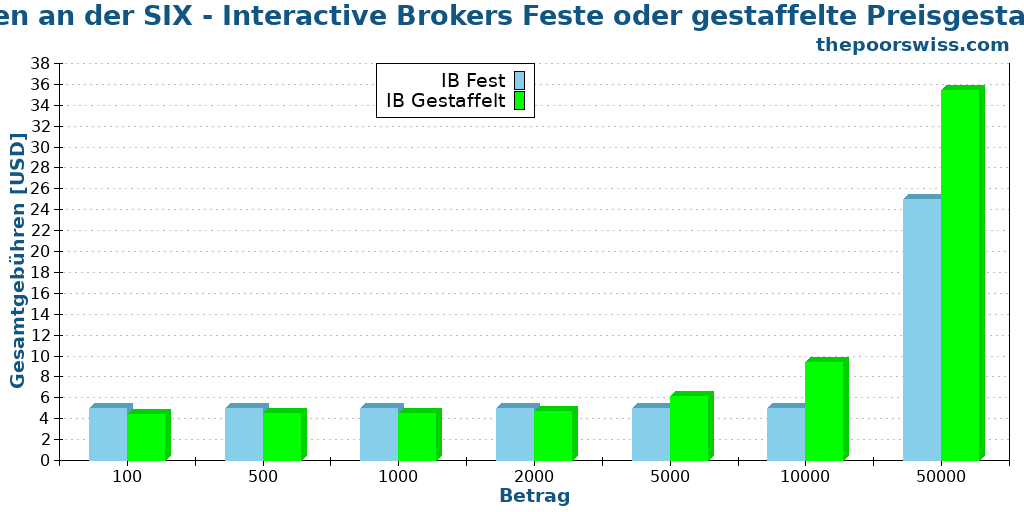 Kaufen an der SIX - Interactive Brokers Feste oder gestaffelte Preisgestaltung