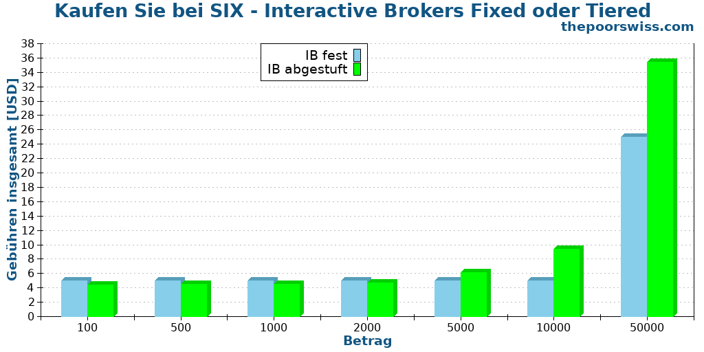 Kaufen Sie bei SIX - Interactive Brokers Fixed oder Tiered