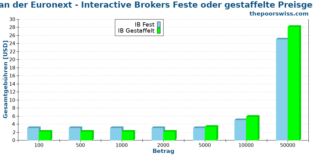 Kaufen an der Euronext - Interactive Brokers Feste oder gestaffelte Preisgestaltung