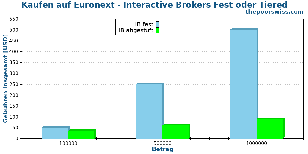 Kaufen auf Euronext - Interactive Brokers Fest oder Tiered