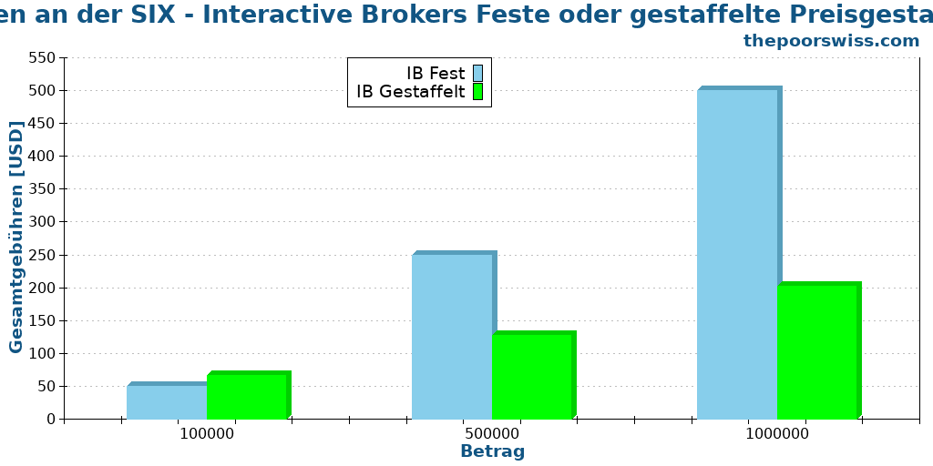 Kaufen an der SIX - Interactive Brokers Feste oder gestaffelte Preisgestaltung