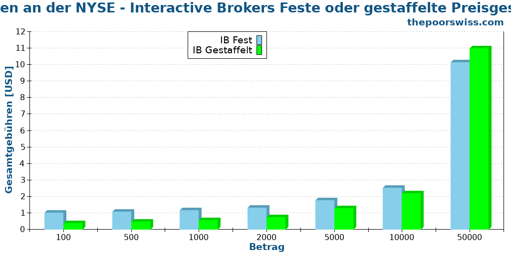 Verkaufen an der NYSE - Interactive Brokers Feste oder gestaffelte Preisgestaltung