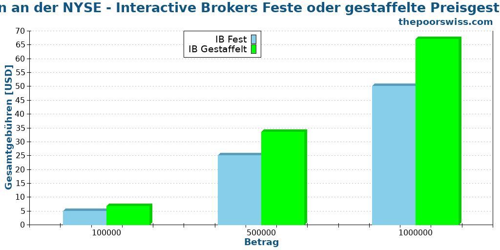 Kaufen an der NYSE - Interactive Brokers Feste oder gestaffelte Preisgestaltung