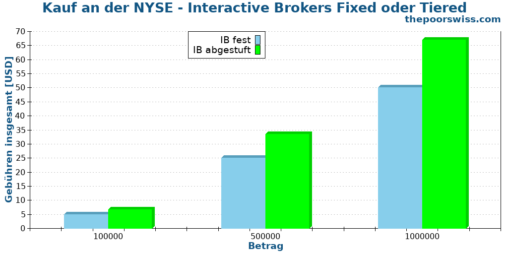 Kauf an der NYSE - Interactive Brokers Fixed oder Tiered