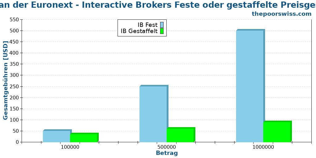 Kaufen an der Euronext - Interactive Brokers Feste oder gestaffelte Preisgestaltung