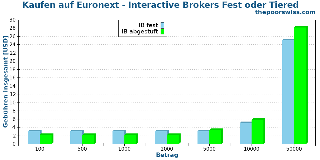 Kaufen auf Euronext - Interactive Brokers Fest oder Tiered