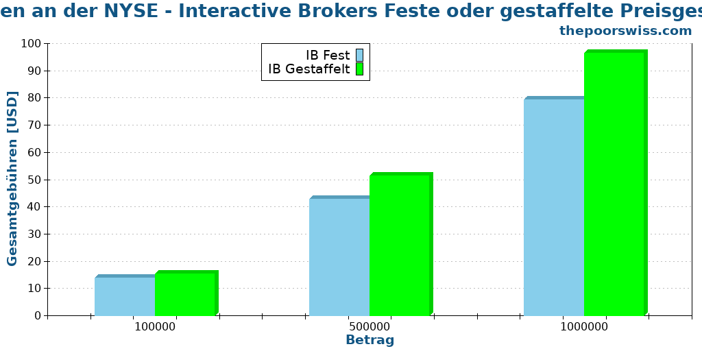 Verkaufen an der NYSE - Interactive Brokers Feste oder gestaffelte Preisgestaltung
