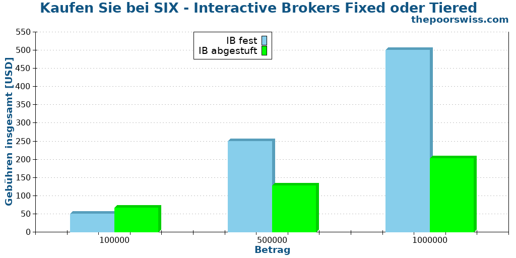 Kaufen Sie bei SIX - Interactive Brokers Fixed oder Tiered