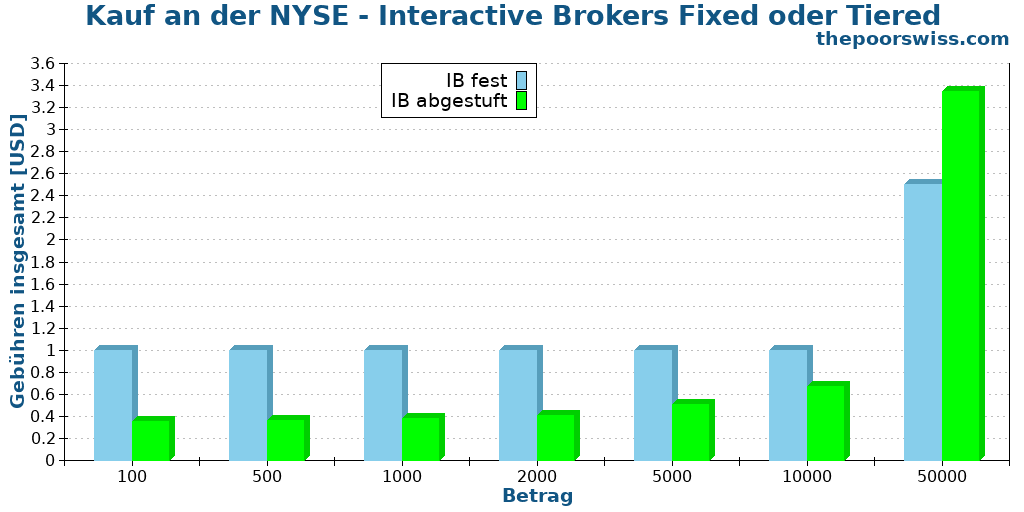 Kauf an der NYSE - Interactive Brokers Fixed oder Tiered