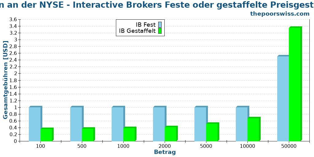 Kaufen an der NYSE - Interactive Brokers Feste oder gestaffelte Preisgestaltung