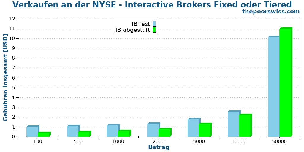 Verkaufen an der NYSE - Interactive Brokers Fixed oder Tiered