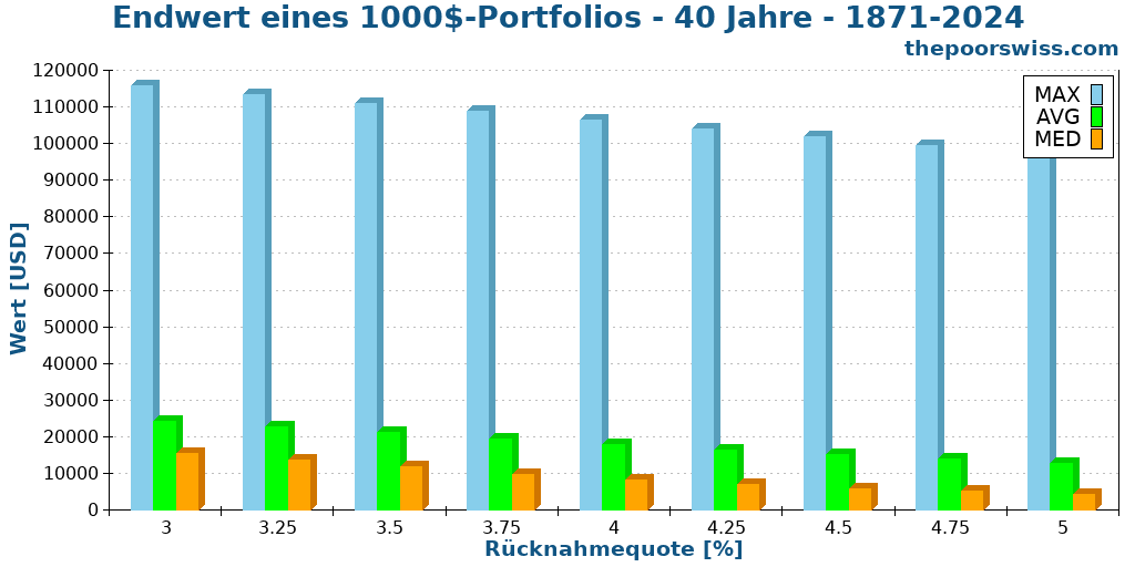 Endwert eines 1000$-Portfolios - 40 Jahre - 1871-2024