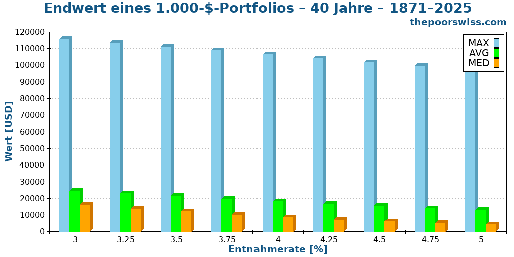 Endwert eines 1.000-$-Portfolios – 40 Jahre – 1871–2025