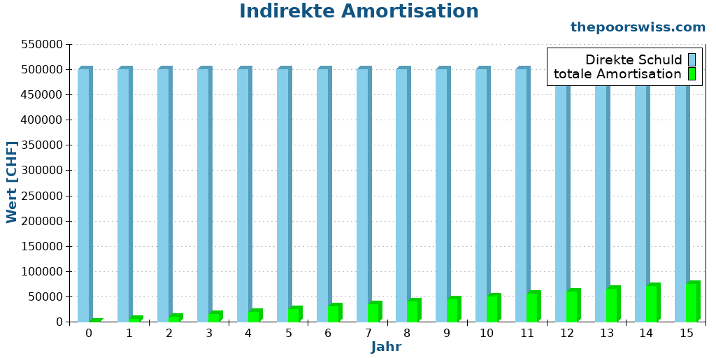 Indirekte Amortisation