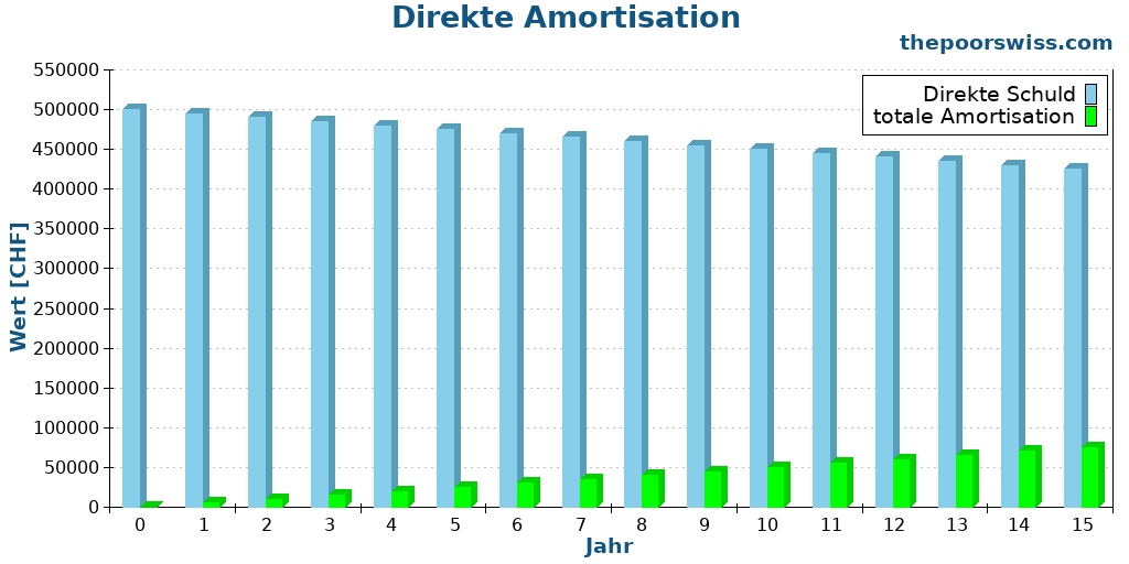 Direkte Amortisation