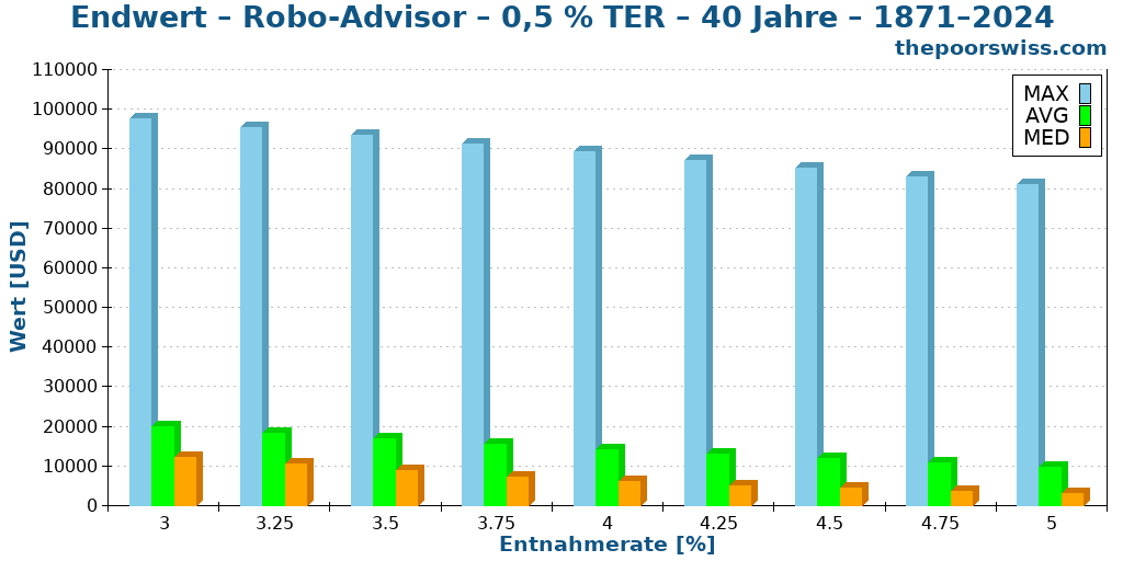 Endwert – Robo-Advisor – 0,5 % TER – 40 Jahre – 1871–2024