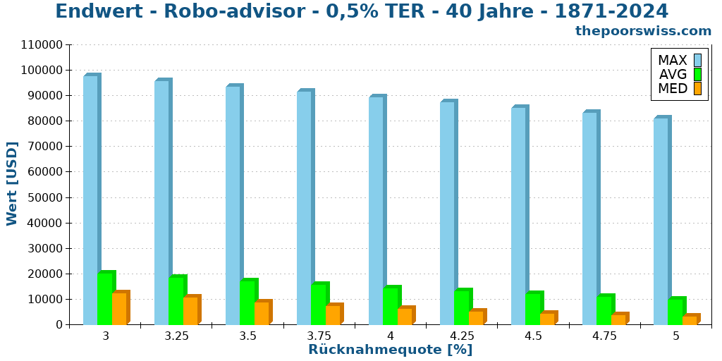 Endwert - Robo-advisor - 0,5% TER - 40 Jahre - 1871-2024