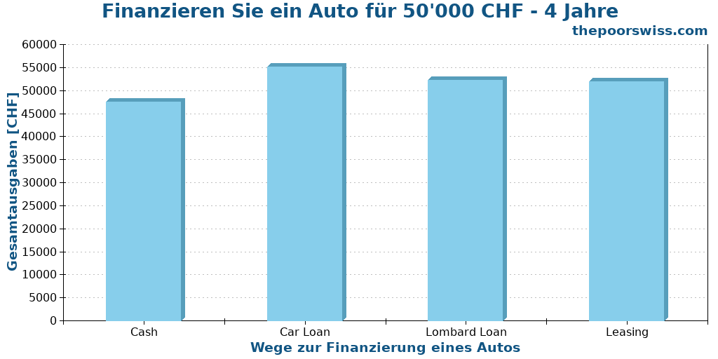 Finanzieren Sie ein Auto für 50'000 CHF - 4 Jahre