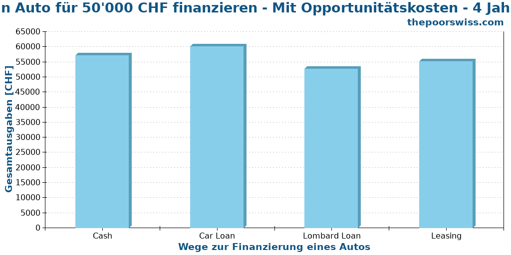 Ein Auto für 50'000 CHF finanzieren - Mit Opportunitätskosten - 4 Jahre
