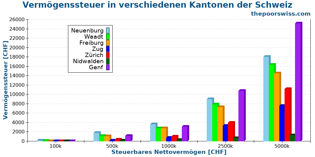 Vermögenssteuer in verschiedenen Kantonen der Schweiz