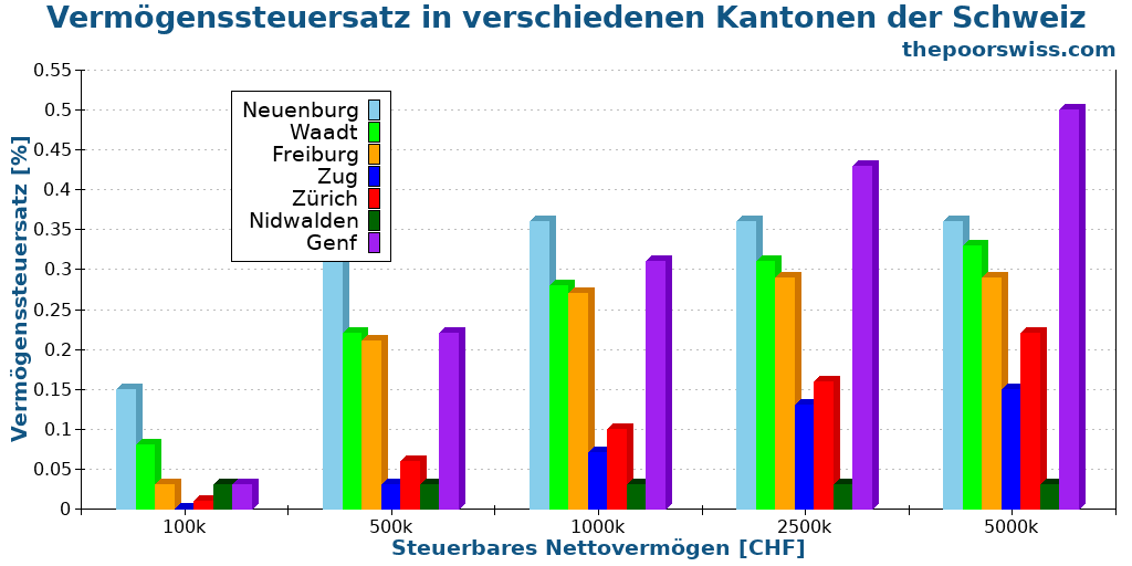 Vermögenssteuersatz in verschiedenen Kantonen der Schweiz